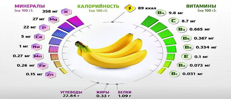 Полезные вещества в бананах